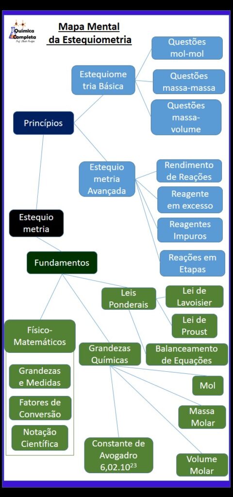 mapa conceptual de estequiometria