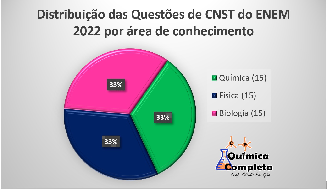 Distribuição das Questões de Ciências da NAtureza e Suas Tecnologias por Área de Conhecimento no ENEM 2022