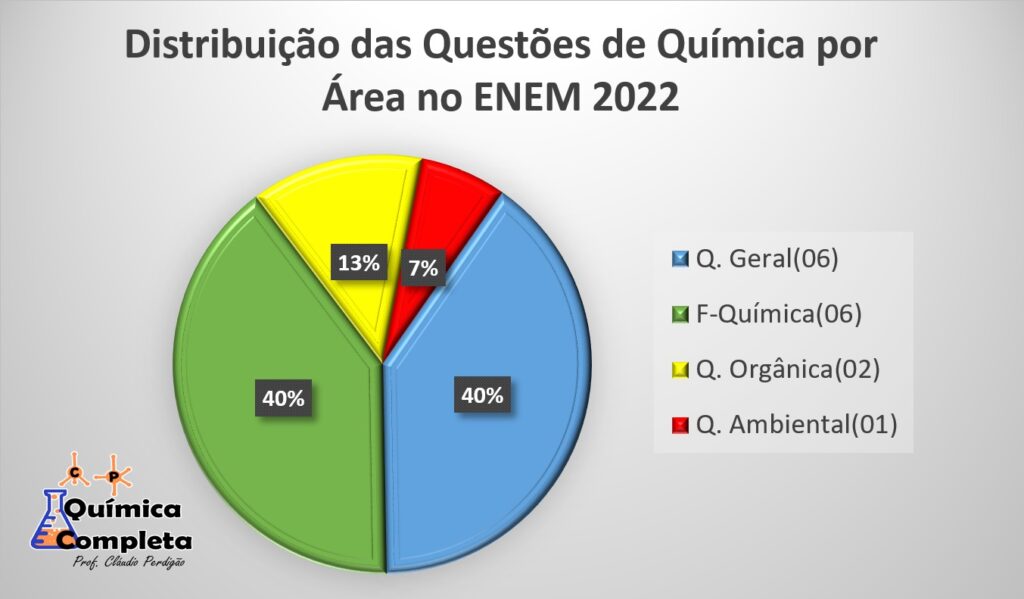 Distribuição das Questões de Química no ENEM 2022 por Área