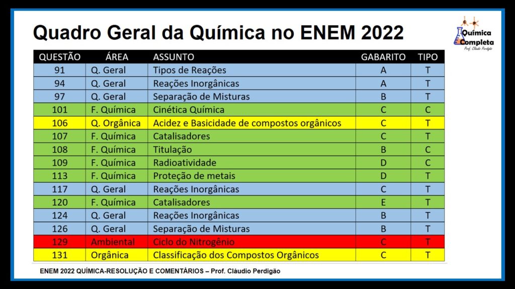 Quadro Geral da Química no ENEM 2022