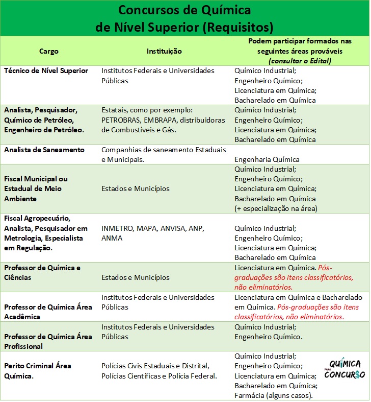 Requisitos para os cargos de Concursos de Química