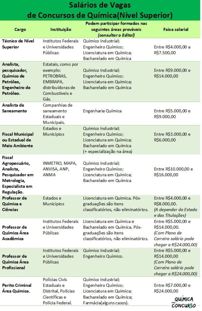 Salários para Cargos de Concursos de Química de Nível Superior