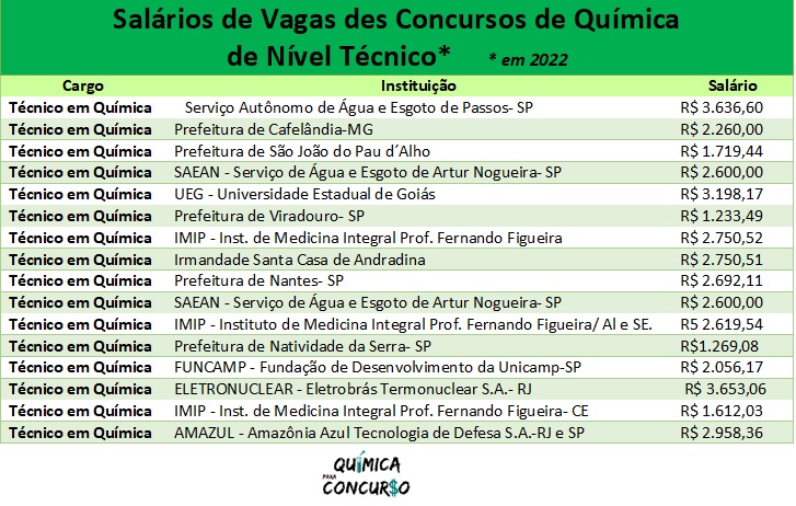 Salários de Cargos de Técnico em Química para Concursos de Química de Nível Médio