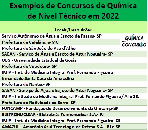 Alguns Concursos de Química de Nível Técnico em 2022